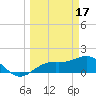 Pass-a-Grille Beach tide chart for Friday, March 17, 2023