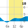 Pass-a-Grille Beach tide chart for Saturday, March 18, 2023