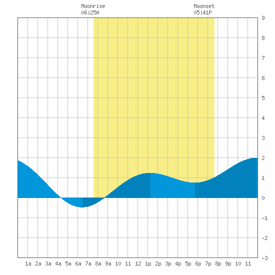 Pass-a-Grille Beach tide chart for Sunday, March 19, 2023