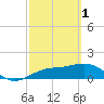 Pass-a-Grille Beach tide chart for Wednesday, March 1, 2023