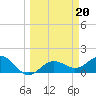 Pass-a-Grille Beach tide chart for Monday, March 20, 2023