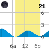 Pass-a-Grille Beach tide chart for Tuesday, March 21, 2023