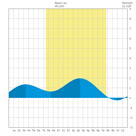 Pass-a-Grille Beach tide chart for Friday, March 24, 2023