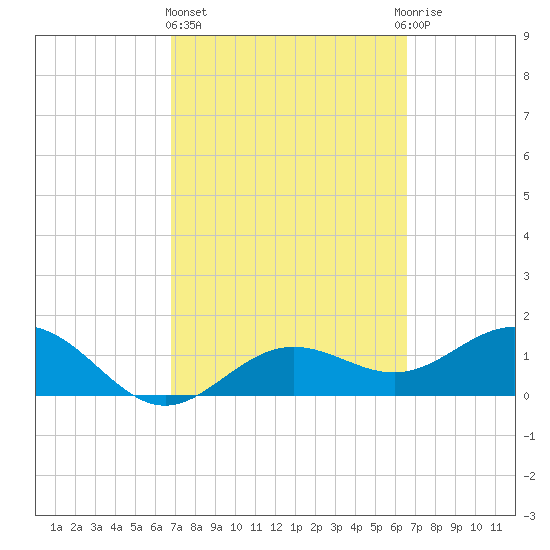 Pass-a-Grille Beach tide chart for Monday, March 6, 2023