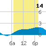 Pass-a-Grille Beach tide chart for Friday, April 14, 2023