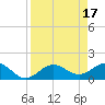 Pass-a-Grille Beach tide chart for Monday, April 17, 2023