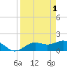 Pass-a-Grille Beach tide chart for Saturday, April 1, 2023