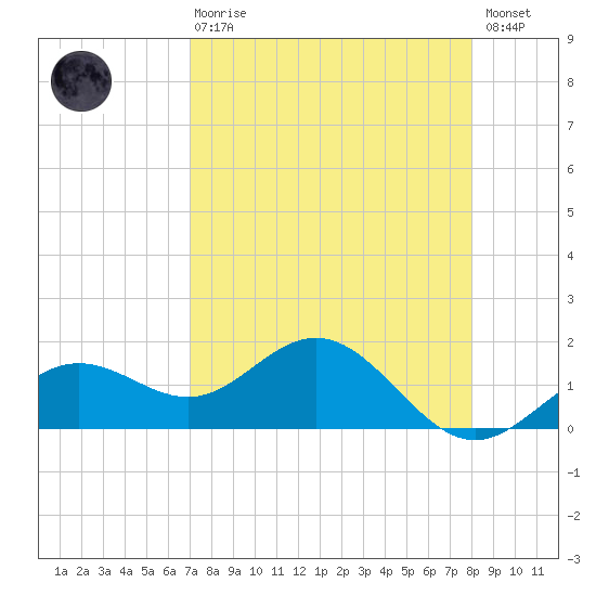 Pass-a-Grille Beach tide chart for Thursday, April 20, 2023