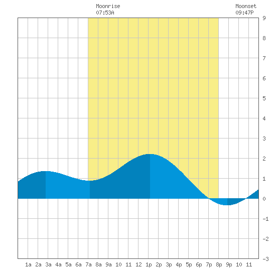 Pass-a-Grille Beach tide chart for Friday, April 21, 2023