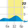 Pass-a-Grille Beach tide chart for Saturday, April 22, 2023
