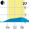 Pass-a-Grille Beach tide chart for Thursday, April 27, 2023