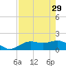 Pass-a-Grille Beach tide chart for Saturday, April 29, 2023