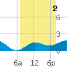 Pass-a-Grille Beach tide chart for Sunday, April 2, 2023