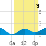 Pass-a-Grille Beach tide chart for Monday, April 3, 2023