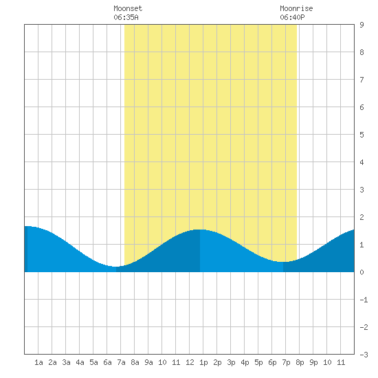 Pass-a-Grille Beach tide chart for Tuesday, April 4, 2023