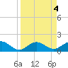 Pass-a-Grille Beach tide chart for Tuesday, April 4, 2023
