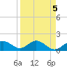 Pass-a-Grille Beach tide chart for Wednesday, April 5, 2023