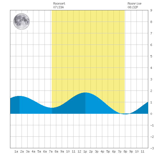 Pass-a-Grille Beach tide chart for Thursday, April 6, 2023