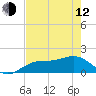 Pass-a-Grille Beach tide chart for Friday, May 12, 2023