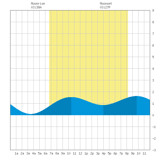 Pass-a-Grille Beach tide chart for Sunday, May 14, 2023