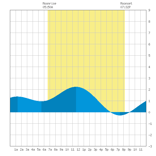 Pass-a-Grille Beach tide chart for Thursday, May 18, 2023