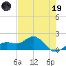 Pass-a-Grille Beach tide chart for Friday, May 19, 2023