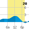 Pass-a-Grille Beach tide chart for Saturday, May 20, 2023