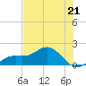 Pass-a-Grille Beach tide chart for Sunday, May 21, 2023