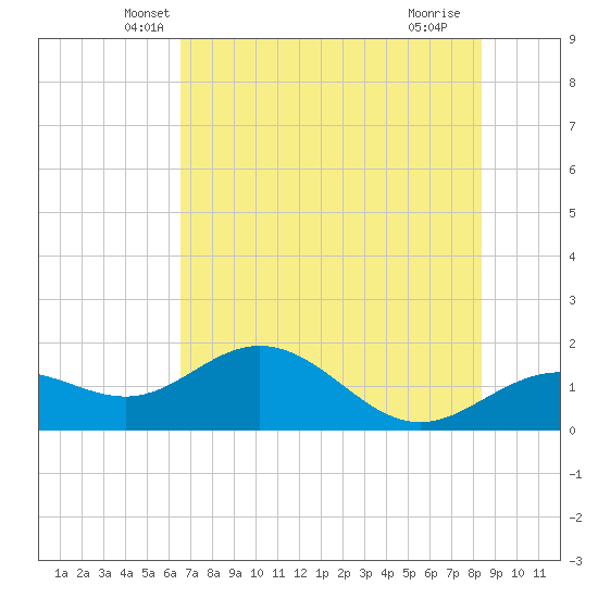Pass-a-Grille Beach tide chart for Wednesday, May 31, 2023