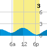 Pass-a-Grille Beach tide chart for Wednesday, May 3, 2023