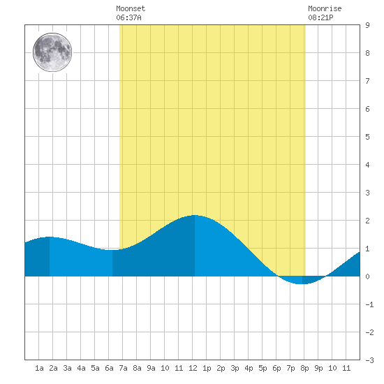 Pass-a-Grille Beach tide chart for Friday, May 5, 2023