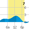 Pass-a-Grille Beach tide chart for Sunday, May 7, 2023