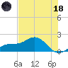 Pass-a-Grille Beach tide chart for Sunday, June 18, 2023