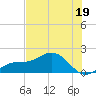 Pass-a-Grille Beach tide chart for Monday, June 19, 2023