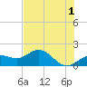 Pass-a-Grille Beach tide chart for Thursday, June 1, 2023
