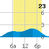 Pass-a-Grille Beach tide chart for Friday, June 23, 2023