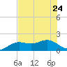 Pass-a-Grille Beach tide chart for Saturday, June 24, 2023