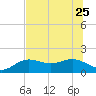 Pass-a-Grille Beach tide chart for Sunday, June 25, 2023