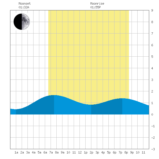 Pass-a-Grille Beach tide chart for Monday, June 26, 2023