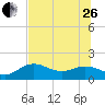 Pass-a-Grille Beach tide chart for Monday, June 26, 2023