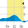 Pass-a-Grille Beach tide chart for Sunday, June 4, 2023