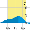 Pass-a-Grille Beach tide chart for Wednesday, June 7, 2023