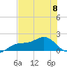 Pass-a-Grille Beach tide chart for Thursday, June 8, 2023
