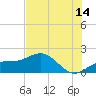 Pass-a-Grille Beach tide chart for Friday, July 14, 2023