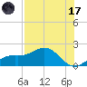 Pass-a-Grille Beach tide chart for Monday, July 17, 2023