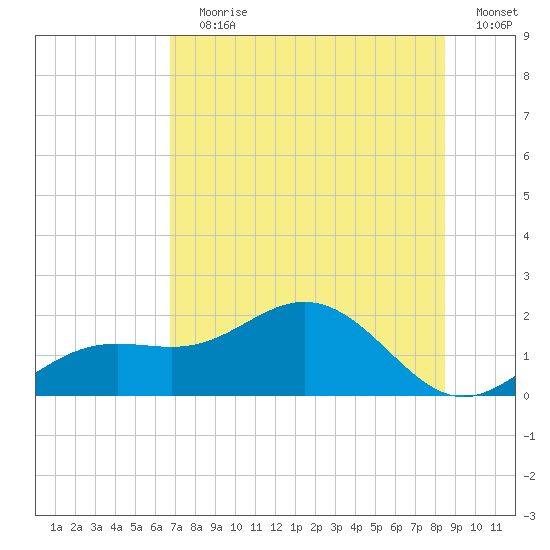 Pass-a-Grille Beach tide chart for Wednesday, July 19, 2023
