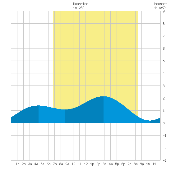 Pass-a-Grille Beach tide chart for Friday, July 21, 2023