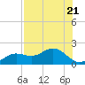 Pass-a-Grille Beach tide chart for Friday, July 21, 2023