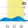 Pass-a-Grille Beach tide chart for Saturday, July 22, 2023