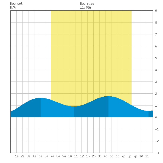Pass-a-Grille Beach tide chart for Sunday, July 23, 2023